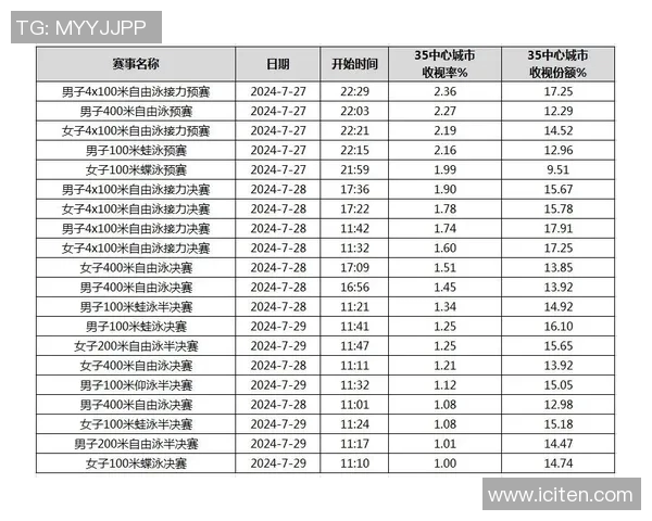 西安乒乓球队在邀请赛中以80分稳居积分榜首位